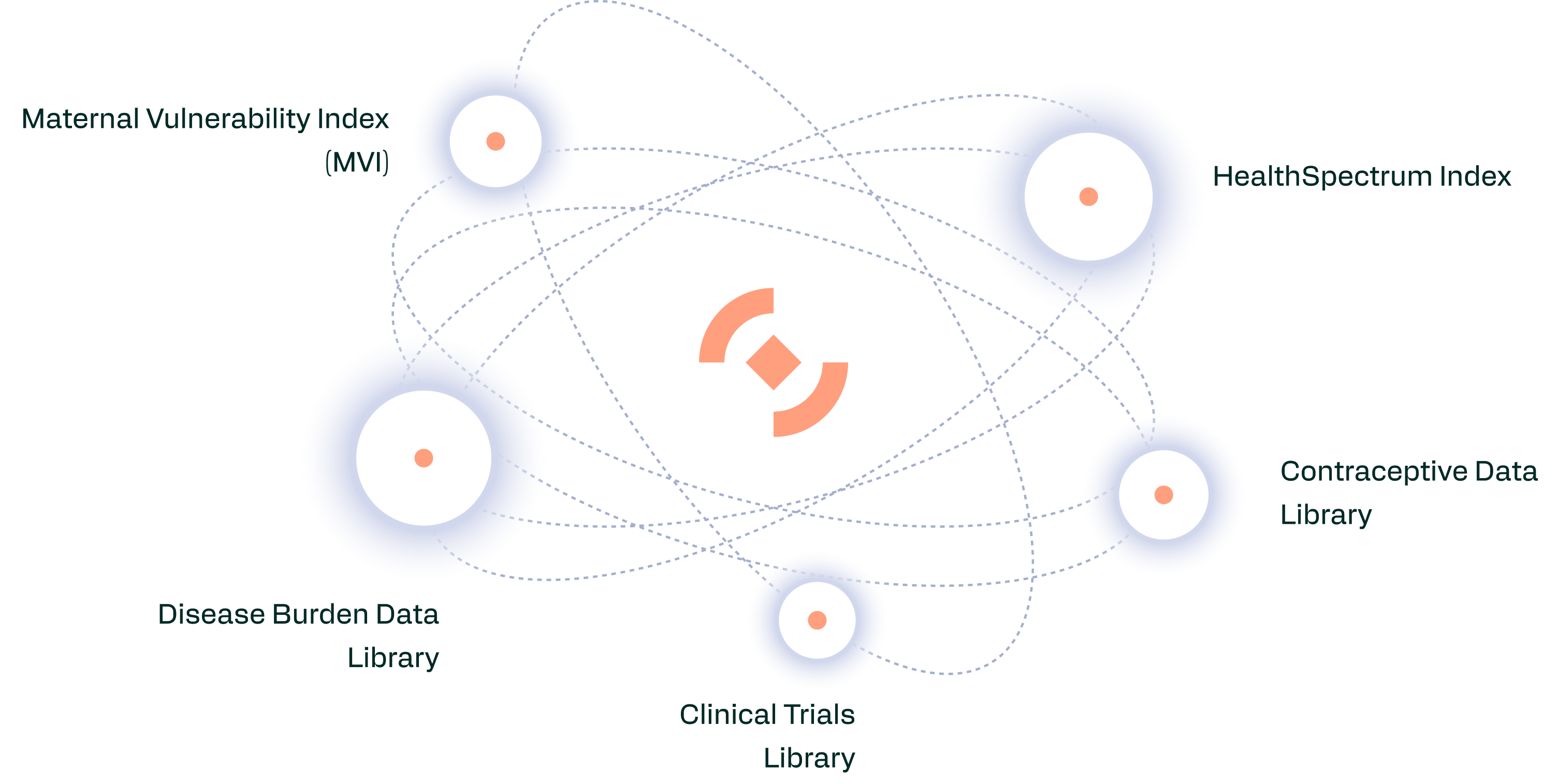 Mosaic integrates five data libraries: Maternal Vulnerability Index, HealthSpectrum Index, Disease Burden Data Library, Contraceptive Data Library, and Clinical Trials Library.